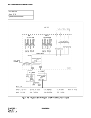 Page 346CHAPTER 5 NDA-24306
Page 318
Revision 1.0
INSTALLATION TEST PROCEDURE
Figure 025-7  System Block Diagram for LN Switching Network (2/2)
NAP-200-025
Sheet 13/13
System Changeover Test
ISAGT-A:  PZ-GT13
MUX:  PH-PC36
LANI
GT 0
TSW 00TSW 10TSW 01TSW 11
GT 1
EMA
CLK 0
CLK 1
CPR 0LANICPR 1
MISC BUS
TSW I/O BUS
TSW I/O BUS
Line/Trunk PMIMG 2PCM HW
PCM HW
PCM HW
PCM HW PM BUS PCM HW
PCM HW
PCM HW
PCM HW PM BUS
ISAGT-BISAGT-B
To  T S W M 0
Line/Trunk PMIMG 3
TSWM1
To  T S W M 0
Fr o m  P L O
of ISWM
CPU 0...