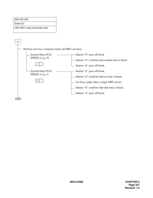 Page 355NDA-24306 CHAPTER 5
Page 327
Revision 1.0
NAP-200-028
Sheet 2/2
ORT (RST Card) Connection Test
Perform tests for a situation where all ORTs are busy.
System Data SYS1, 
INDEX 4, b
0 =0Station “A” goes off-hook.
Station “A” confirms that reorder tone is heard.
Station “A” goes off-hook.
System Data SYS1, 
INDEX 4, b
0 =1Station “A” goes off-hook.
Station “A” confirms that no tone is heard.
Un-busy (make idle) a single ORT circuit.
Station “A” confirms that dial tone is heard.
Station “A” goes off-hook....