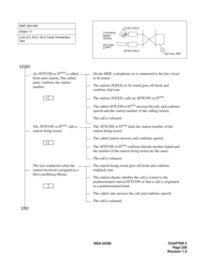Page 357NDA-24306 CHAPTER 5
Page 329
Revision 1.0
NAP-200-030
Sheet 1/1
Line (LC, ELC, DLC Card) Connection 
Te s t
START
An ATTCON or Dterm is called 
from each station. The called 
party confirms the station 
number.On the MDF, a telephone set is connected to the line circuit 
to be tested
The station (XXXX) to be tested goes off-hook and 
confirms dial tone.
The station (XXXX) calls an ATTCON or D
term.
The called ATTCON or D
term answers the call, and confirms 
speech and the station number of the calling...