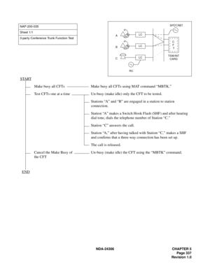Page 365NDA-24306 CHAPTER 5
Page 337
Revision 1.0
NAP-200-035
Sheet 1/1
3-party Conference Trunk Function Test
START
Make busy all CFTs Make busy all CFTs using MAT command “MBTK.”
Test CFTs one at a time Un-busy (make idle) only the CFT to be tested.
Stations “A” and “B” are engaged in a station to station 
connection.
Station “A” makes a Switch Hook Flash (SHF) and after hearing 
dial tone, dials the telephone number of Station “C.”
Station “C” answers the call.
Station “A,” after having talked with Station...