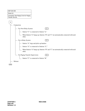 Page 370CHAPTER 5 NDA-24306
Page 342
Revision 1.0
NAP-200-039
Sheet 2/2
Connection Test-Paging Trunk for Paging 
Transfer Service
Connection
For Non-Delay-System
Station “C” is connected to Station “A.”
When Station “A” hangs up, Stations “B” and “C” are automatically connected with each 
other.
For a Delay-System
Station “A” rings and picks up handset.
Station “A” is connected to Stations “C.”
When Station “A” hangs up, Stations “B” and “C” are automatically connected with each 
other.
For Paging Transfer...