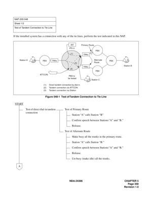 Page 387NDA-24306 CHAPTER 5
Page 359
Revision 1.0
If the installed system has a connection with any of the tie lines, perform the test indicated in this NAP.
Figure 048-1  Test of Tandem Connection to Tie Line
NAP-200-048
Sheet 1/2
Test of Tandem Connection to Tie Line
START
Test of direct dial-in tandem 
connectionTest of Primary Route
Station “A” calls Station “B”
Confirm speech between Stations “A” and “B.”
Release.
Test of Alternate Route
Make busy all the trunks in the primary route.
Station “A” calls...