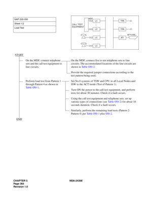 Page 392CHAPTER 5 NDA-24306
Page 364
Revision 1.0
NAP-200-050
Sheet 1/2
Load Test
START
On the MDF, connect telephone 
sets and the call test equipment to 
line circuits.On the MDF, connect five to ten telephone sets to line 
circuits. The accommodated locations of the line circuits are 
shown in Table 050-2.
Provide the required jumper connections according to the 
test pattern being used.
Perform load test from Pattern 1 
through Pattern 4 as shown in 
Table 050-1.Set No.0 systems of TSW and CPU in all Local...