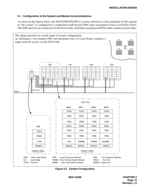 Page 43NDA-24306 CHAPTER 2
Page 15
Revision 1.0
INSTALLATION DESIGN
9.1 Configuration of the System and Module Accommodations
As shown in the figures below, the NEAX2400 IPX IPX-U system (referred to in the remainder of this manual
as “the system”) is configured by a single Inter-node Switch (ISW) and a maximum of four Local Nodes (LNs).
The ISW and LNs are connected via the Fusion link, with Ether and physical PCM cables connected each other.
Figure 2-4   System Configuration
...... ......
LN0
ISWLN1
LN3 LN2...