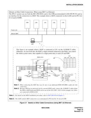 Page 47NDA-24306 CHAPTER 2
Page 19
Revision 1.0
INSTALLATION DESIGN
Figure 2-7   Details on Ether Cable Connections (Using MAT via Ethernet)
CPU1
LPM PIM0CPU0
01
0100
00
HUB
LANI
IMG0 (LN1)
ISW
Fusion Link
Ether for MATLN0 LN1 LN2 LN3
LN1
IMG0 IMG1 IMG2 IMG3
MAT
MAT
10 BASE-T Cable
(Straight)10 BASE-T Cable
(Straight)
10 BASE-T Cable
(Cross)
ISW
LN
LANI
HUB : Inter-node Switch
: Local Node
: PZ-PC19
: PA-M96
: 10 BASE-T connector
Note 1HUBNote 1
To LANI0 of ISW To LANI0 of LN0
To LANI0 of LN2 To LANI0 of...