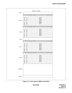 Page 53NDA-24306 CHAPTER 2
Page 25
Revision 1.0
INSTALLATION DESIGN
Figure 2-13   Face Layout of IMG3 (Local Node)
00010203040506070809111213141516171819202122 23
0001020304050607080910111213141516171819202122 23
000102 0304050607080910111213141516171819202122 23
000102
030405060708091011121314151617181920212223
 DUMMYPIM 0 PIM 1 FA N UPIM 2 PIM 3  TOPU
 BASEU
PA-PW55-A (PWR0) PA-PW54-A (PWR1)
PA-PW55-A (PWR0) PA-PW54-A (PWR1)
PA-PW55-A (PWR0) PA-PW54-A (PWR1)
PA-PW55-A (PWR0) PA-PW54-A (PWR1) PH-PC36 (MUX)...