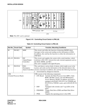 Page 56CHAPTER 2 NDA-24306
Pag e 2 8
Revision 1.0
INSTALLATION DESIGN
Figure 2-16   Controlling Circuit Cards in LPM (LN)
Table 2-6  Controlling Circuit Cards in LPM (LN)
Slot No. Circuit Card Symbol Function, Mounting Conditions
00 PH-M22 MMC This circuit card offers the function of detecting MJ/MN alarm 
messages in the system and sending out the information to EMA.
In addition, this card has the function to collect the information on 
TOP KEY.
(02), 03 PH-IO24 IOC
 (Input/Output 
Controller)This circuit card...