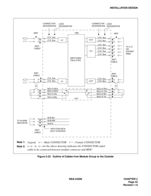 Page 71NDA-24306 CHAPTER 2
Page 43
Revision 1.0
INSTALLATION DESIGN
Figure 2-23   Outline of Cables from Module Group to the Outside
Legend          : Male CONNECTOR           : Female CONNECTOR
LT- X   A x x
LT- X   B x x
LT- X   A x x
LT- X   B x x
LT- X   E x x
LT-X  Mxx
LT- X   A x x
LT- X   B x x
LT- X   A x x
LT- X   B x x
LT- X   A x x
LT- X   B x x
NCU-X-AOx
ALM MJ
ALM MN
ALM E
NCU-X-BOx
NCU-X-Alx
NCU-X-BlxNCU-X ROx
NCU-X TOx
NCU-X Rlx
NCU-X Tlx
COT
COTTLT LC
LCSWITCHING
FA C I L I T I E S CONNECTOR...