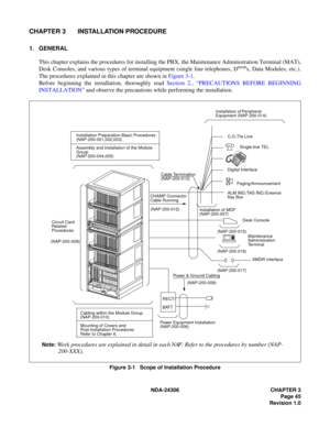 Page 73NDA-24306 CHAPTER 3
Page 45
Revision 1.0
CHAPTER 3 INSTALLATION PROCEDURE
1. GENERAL
This chapter explains the procedures for installing the PBX, the Maintenance Administration Terminal (MAT),
Desk Consoles, and various types of terminal equipment (single line telephones, D
terms, Data Modules, etc.).
The procedures explained in this chapter are shown in Figure 3-1.
Before beginning the installation, thoroughly read Section 2., “PRECAUTIONS BEFORE BEGINNING
INSTALLATION” and observe the precautions while...