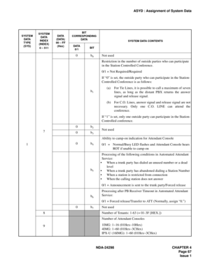 Page 101NDA-24298 CHAPTER 4
Page 67
Issue 1
ASYD : Assignment of System Data
SYSTEM
DATA
TYPE
(SYS)SYSTEM 
DATA 
INDEX 
(INDEX)
0 – 511DATA 
(DATA) 
00 – FF 
(Hex)BIT 
CORRESPONDING 
DATA
SYSTEM DATA CONTENTS
DATA  
0/1BIT
170b
0Not used
b
1
Restriction in the number of outside parties who can participate 
in the Station Controlled Conference.
0/1 = Not Required/Required
If “0” is set, the outside party who can participate in the Station-
Controlled Conference is as follows:
(a) For Tie Lines, it is possible to...