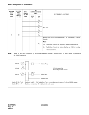 Page 106CHAPTER 4 NDA-24298
Page 72
Issue 1
ASYD : Assignment of System Data
Note:When “1” has been assigned to b
7, the station number of Station A (Called Party), as shown below, is provided to
the SMDS equipment. 120b
0
Not used b
1
b2
b3
b4
b5
b6
b7
Billing Party for a call transferred by Call Forwarding – Outside 
Service 
Note 
0 = The Billing Party is the originator of the transferred call.
1 = The Billing Party is the station that has set Call Forwarding
 – Outside service.
SYSTEM
DATA
TYPE 
(SYS)SYSTEM...