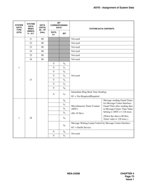 Page 107NDA-24298 CHAPTER 4
Page 73
Issue 1
ASYD : Assignment of System Data
SYSTEM
DATA
TYPE 
(SYS)SYSTEM 
DATA 
INDEX 
(INDEX)
0 – 511DATA 
(DATA) 
00 – FF 
(Hex)BIT 
CORRESPONDING 
DATA
SYSTEM DATA CONTENTS
DATA 
0/1BIT
121 00
Not used
22 00
Not used
23 00
Not used
24 00
Not used
25 00
Not used
26 00
Not used
270b
0
Not used 0b
1
0b2
0b3
0b4
0b5
0b6
0b7
Immediate Ring Back Tone Sending:
0/1 = Not Required/Required
128b
0
Miscellaneous Timer Counter 
(MTC)
(00~1F Hex)Message sending Guard Timer 
for Message...
