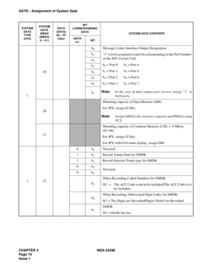 Page 108CHAPTER 4 NDA-24298
Page 74
Issue 1
ASYD : Assignment of System Data
129b
0Message Center Interface Output Designation
“1” is to be assigned to each bit corresponding to the Port Number 
of the IOC Circuit Card.
b
0 = Port 0 b4 = Port 4
b
1 = Port 1 b5 = Port 5
b
2 = Port 2 b6 = Port 6
b
3 = Port 3 b7 = Port 7
Note:In the case of dual output ports service, assign “1” to
both ports. b
1
b2
b3
b4
b5
b6
b7
30
Mounting capacity of Data Memory (DM) 
For IPX, assign 02 Hex.
Note:Assign 04H for the extensive...