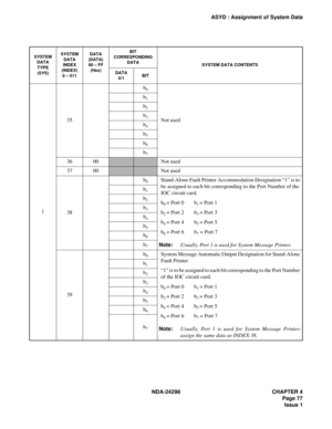 Page 111NDA-24298 CHAPTER 4
Page 77
Issue 1
ASYD : Assignment of System Data
SYSTEM
DATA
TYPE 
(SYS)SYSTEM 
DATA 
INDEX 
(INDEX)
0 – 511DATA 
(DATA) 
00 – FF 
(Hex)BIT 
CORRESPONDING 
DATA
SYSTEM DATA CONTENTS
DATA 
0/1BIT
135b
0
Not used b
1
b2
b3
b4
b5
b6
b7
36 00Not used
37 00
Not used
38b
0Stand-Alone Fault Printer Accommodation Designation “1” is to 
be assigned to each bit corresponding to the Port Number of the 
IOC circuit card.
b
0 = Port 0 b1 = Port 1
b
2 = Port 2  b3 = Port 3
b
4 = Port 4 b5 = Port 5...