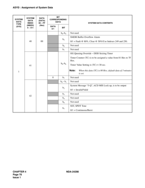 Page 112CHAPTER 4 NDA-24298
Page 78
Issue 1
ASYD : Assignment of System Data
140 00b
0~b4Not used
b5
SMDR Buffer Overflow Alarm
0/1 = Fault @ 80%, Clear @ 50%/Use Indexes 249 and 250.
b6Not used
b7Not used
41b
0~b6
OG Queuing Override – DDD Seizing Timer
Timer Counter (TC) is to be assigned a value from 01 Hex to 7F 
Hex.
Timer Value Setting is (TC) 
× 30 sec.
Note:When this data (TC) is 00 Hex, default data of 3 minutes
is set.
0b
7Not used
42
b0 ~ b1Not used
b
2
System Message “5-Q”, ACD MIS Lock up, is to be...