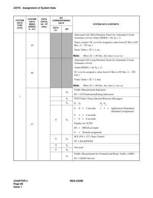 Page 114CHAPTER 4 NDA-24298
Page 80
Issue 1
ASYD : Assignment of System Data
145
Abnormal Call, Short Duration Timer for Automatic Circuit 
Assurance service (when INDEX = 44, b
0 = 1)
Timer counter (TC) is to be assigned a value from 02 Hex to FF 
Hex. (2 - 255 sec.)
Timer Value = TC × 1 sec.
Note:When TC = 00 Hex, this timer is not set.
46
Abnormal Call, Long Duration Timer for Automatic Circuit 
Assurance service
(when INDEX = 44, b
0 = 1)
TC is to be assigned a value from 01 Hex to FF Hex. (1 - 255 
min.)...