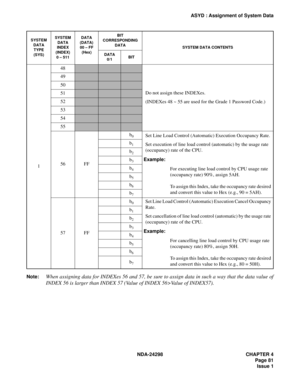 Page 115NDA-24298 CHAPTER 4
Page 81
Issue 1
ASYD : Assignment of System Data
Note:
When assigning data for INDEXes 56 and 57, be sure to assign data in such a way that the data value of
INDEX 56 is larger than INDEX 57 (Value of INDEX 56>Value of INDEX57).
148
Do not assign these INDEXes.
(INDEXes 48 ~ 55 are used for the Grade 1 Password Code.) 49
50
51
52
53
54
55
56 FFb
0Set Line Load Control (Automatic) Execution Occupancy Rate.
Set execution of line load control (automatic) by the usage rate 
(occupancy)...