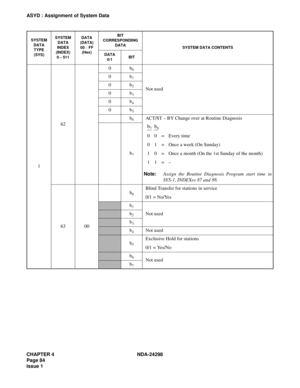 Page 118CHAPTER 4 NDA-24298
Page 84
Issue 1
ASYD : Assignment of System Data
1620b
0
Not used 0b
1
0b2
0b3
0b4
0b5
b6AC T/ ST  – BY Change over at Routine Diagnosis
00=Every time
0 1 = Once a week (On Sunday)
1 0 = Once a month (On the 1st Sunday of the month)
11=–
Note:Assign the Routine Diagnosis Program start time in
SYS-1, INDEXes 87 and 88. b
7
63 00b
0
Blind Transfer for stations in service
0/1 = No/Yes
b1
Not usedb2
b3
b4Not used
b5
Exclusive Hold for stations
0/1 = Yes/No
b6Not usedb7
SYSTEM
DATA
TYPE...