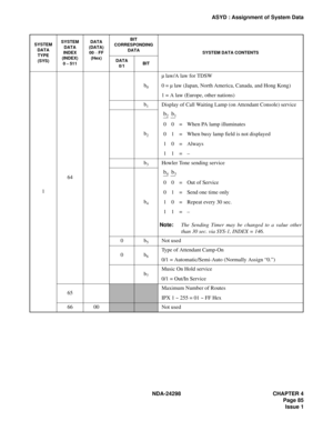 Page 119NDA-24298 CHAPTER 4
Page 85
Issue 1
ASYD : Assignment of System Data
164b
0
µ law/A law for TDSW
0 = µ law (Japan, North America, Canada, and Hong Kong)
1 = A law (Europe, other nations)
b
1Display of Call Waiting Lamp (on Attendant Console) service
0 0 = When PA lamp illuminates
0 1 = When busy lamp field is not displayed
10=Always
11=– b
2
b3Howler Tone sending service
00=Out of Service
0 1 = Send one time only
1 0 = Repeat every 30 sec.
11=–
Note:The Sending Timer may be changed to a value other
than...