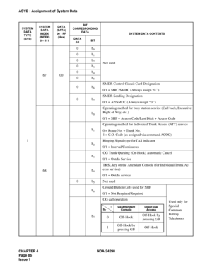 Page 120CHAPTER 4 NDA-24298
Page 86
Issue 1
ASYD : Assignment of System Data
167 000b
0
Not used 0b
1
0b2
0b3
0b4
0b5
0b6
SMDR Control Circuit Card Designation
0/1 = MRC/SMDC (Always assign “0.”)
0b
7
SMDR Sending Designation
0/1 = AP/SMDC (Always assign “0.”)
68b
0
Operating method for busy station service (Call back, Executive 
Right of Way, etc.)
0/1 = SHF + Access Code/Last Digit + Access Code
b
1
Operating method for Individual Trunk Access (ATT) service
0 = Route No. + Trunk No.
1 = C.O. Code (as assigned...