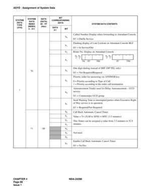 Page 122CHAPTER 4 NDA-24298
Page 88
Issue 1
ASYD : Assignment of System Data
170b
0
Called Number Display when forwarding to Attendant Console
0/1 = Out/In Service
b
1
Flashing display of Line Lockout on Attendant Console BLF
0/1 = In Service/Out
b
2Route No. Display on Attendant Console
b
3
b4
One digit dialing instead of SHF (DP TEL only)
0/1 = Not Required/Required
b
5
Priority order for answering via ANSWER key
0 = Priority according to Type of Call
1 = Priority according to the order call termination
b
6...