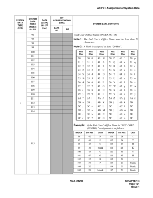 Page 135NDA-24298 CHAPTER 4
Page 101
Issue 1
ASYD : Assignment of System Data
196
End User’s Office Name (INDEX 96-115)
Note 1:The End User’s Office Name must be less than 20
characters.
Note 2:A blank is assigned as data “20 Hex”.
Example:If the End User’s Office Name is “NEC CORP. 
(TOKYO),” assignment is as follows: 97
98
99
100
101
102
103
104
105
106
107
108
109
110
111
112
113
114
115
SYSTEM
DATA
TYPE 
(SYS)SYSTEM 
DATA 
INDEX 
(INDEX)
0 – 511DATA 
(DATA) 
00 – FF 
(Hex)BIT 
CORRESPONDING 
DATA
SYSTEM DATA...