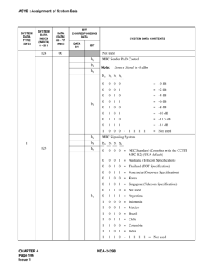 Page 140CHAPTER 4 NDA-24298
Page 106
Issue 1
ASYD : Assignment of System Data
SYSTEM 
DATA
TYPE
(SYS)SYSTEM
DATA
INDEX
(INDEX)
0 - 511DATA
(DATA)
00 - FF
(Hex)BIT
CORRESPONDING
DATA
SYSTEM DATA CONTENTS
DATA
0/1BIT
1124 00
Not used
125
b0MFC Sender PAD Control
Note:Source Signal is -8 dBm
b3b2b1b0
0 000 =-0 dB
0 001 =-2 dB
0 010 =-4 dB
0 011 =-6 dB
0 100 =-8 dB
0 101 =-10 dB
0 1 1 0 = -11.5 dB
0 111 =-14 dB
1 000- 1111 =Not used
b1
b2
b3
b4MFC Signaling System
b3b2b1b0
0 000=NEC Standard (Complies with the CCITT...