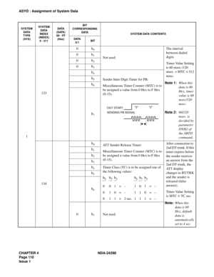 Page 144CHAPTER 4 NDA-24298
Page 110
Issue 1
ASYD : Assignment of System Data
11330
b0
Not usedThe interval 
between dialed 
digits
Timer Value Setting 
is 60 msec./120 
msec. + MTC 
× 512 
msec.
Note 1:When this 
data is 00 
Hex, timer 
value is 60 
msec/120 
msec.
Note 2:60/120 
msec. is 
decided by 
parameter 
ONSG of 
the ARTD 
command. 0
b1
0b2
0b3
b4
Sender Inter Digit Timer for PB:
Miscellaneous Timer Counter (MTC) is to 
be assigned a value from 0 Hex to F Hex 
(0-15).b5
b6
b7
134
b0ATT Sender Release...