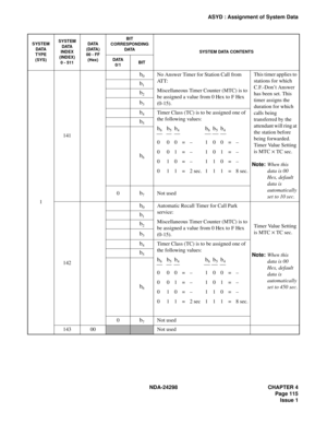 Page 149NDA-24298 CHAPTER 4
Page 115
Issue 1
ASYD : Assignment of System Data
1141
b0No Answer Timer for Station Call from 
AT T :
Miscellaneous Timer Counter (MTC) is to 
be assigned a value from 0 Hex to F Hex 
(0-15).This timer applies to 
stations for which 
C.F.-Don’t Answer 
has been set. This 
timer assigns the 
duration for which 
calls being 
transferred by the 
attendant will ring at 
the station before 
being forwarded. 
Timer Value Setting 
is MTC 
× TC sec.
Note:When this 
data is 00 
Hex, default...