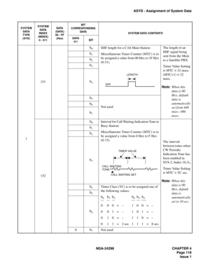 Page 153NDA-24298 CHAPTER 4
Page 119
Issue 1
ASYD : Assignment of System Data
1151
b0SHF length for a CAS Main Station:
Miscellaneous Timer Counter (MTC) is to 
be assigned a value from 00 Hex to 1F Hex 
(0-31).The length of an 
SHF signal being 
sent from the Main 
to a Satellite PBX.
Timer Value Setting 
is MTC 
× 32 msec. 
(MTC+1) 
× 32 
msec.
Note:When this 
data is 00 
Hex, default 
data is 
automatically 
set from 448 
msec.-480 
msec.
b1
b2
b3
b4
b5
Not usedb6
b7
152
b0Interval for Call Waiting Indication...