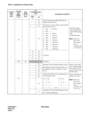 Page 154CHAPTER 4 NDA-24298
Page 120
Issue 1
ASYD : Assignment of System Data
1153
b0Data Communication RS-232C RS-CS 
Signal Control service:
This timer is to be assigned a value from 0 
Hex to F Hex (0-15)
0 Hex = 60 msec.
1-7 Hex =–
8 Hex = 0 msec.
9 Hex = 30 msec.
A Hex = 60 msec.
B Hex = 120 msec.
C Hex = 240 msec.
D Hex = 360 msec.
E Hex = 720 msec.
F Hex = 1080 msec.RS-232C Guard 
Time after RS-ON 
until CS-ON during 
data 
communications.
Note:When this 
data is 00 
Hex, default 
data is 
automatically...