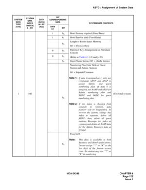 Page 157NDA-24298 CHAPTER 4
Page 123
Issue 1
ASYD : Assignment of System Data
11601b
0Hotel Feature required (Fixed Data)
(for Hotel system) 1b
1Hotel Service kind (Fixed Data)
b
2
Length of Room Status Memory
0/1 = 8 byte/24 byte
0b
3Pattern of Key Arrangement on Attendant 
Console
(Refer to Table 4-1.) (Usually, 00) 0b
4
b5Guest Name Service 0/1 = Out/In Service
b
6
Numbering Plan Data Table of Guest 
Station and Admin. Stations
0/1 = Separate/Common
Note 1:If data is assigned as 1, only use
commands AANP and...