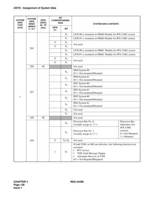 Page 172CHAPTER 4 NDA-24298
Page 138
Issue 1
ASYD : Assignment of System Data 
1205
b0LP28 #0 is mounted on PBI68 Module for IPX-UMG system
b1LP28 #1 is mounted on PBI68 Module for IPX-UMG system
0
b2Not used
0b3
b4LP30 #0 is mounted on PBI6C Module for IPX-UMG system
b5LP30 #1 is mounted on PBI6C Module for IPX-UMG system
0
b6Not used
0b7
206 00Not used
207
b0IP00 System #0
0/1 = Not mounted/Mounted
b1IP00 System #1
0/1 = Not mounted/Mounted
b2IP01 System #0
0/1 = Not mounted/Mounted
b3IP01 System #1
0/1 = Not...