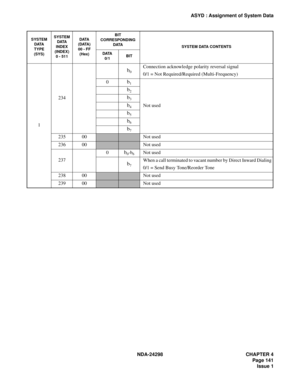 Page 175NDA-24298 CHAPTER 4
Page 141
Issue 1
ASYD : Assignment of System Data
1234
b0Connection acknowledge polarity reversal signal
0/1 = Not Required/Required (Multi-Frequency)
0
b1
Not used
b2
b3
b4
b5
b6
b7
235 00Not used
236 00
Not used
2370
b0-b6Not used
b7When a call terminated to vacant number by Direct Inward Dialing
0/1 = Send Busy Tone/Reorder Tone
238 00
Not used
239 00
Not used
SYSTEM
DATA
TYPE
(SYS)SYSTEM
DATA
INDEX
(INDEX)
0 - 511DATA
(DATA)
00 - FF
(Hex)BIT
CORRESPONDING
DATA
SYSTEM DATA...
