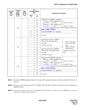 Page 183NDA-24298 CHAPTER 4
Page 149
Issue 1
ASYD : Assignment of System Data
1288
b0Output Port for SMDR A Apparatus
When b
4 = 0 (IOC equipment No. 0)
b
0 = Port 0 b1 = Port 1  b2 = Port 2b3 = Port 3
When b
4 = 1 (IOC equipment No. 1)
b
0 = Port 4 b1 = Port 5 b2 = Port 6 b3 = Port 7
“1” is to be assigned to each bit corresponding to the Port No.
Note 1, Note 2, Note 3
b1
b2
b3
b4
0b5Expanded SMDR for “A” apparatus.
0
b6Not used
0b7
289
b0Fault detection timer of SMDR A 
Value for the first digit (min):...