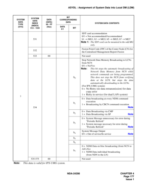 Page 211NDA-24298 CHAPTER 4
Page 177
Issue 1
ASYDL : Assignment of System Data into Local DM (LDM)
1531SDT card accommodation
0/1 = Not accommodated/Accommodated
b1 
→ MG1, b3 → MG3, b5 → MG5, b7 → MG7
Note 1:The SDT card can be mounted in the odd MG
only.
532Fusion Point Code (FPC) of the Center Node (CN) for 
the Centralized Management Report-Fusion
533 00 Not used
534
b0
Stop Network Data Memory Broadcasting to LCNs 
from NCN
0/1 = No/Yes
Note:This bit stops the automatic broadcasting of
Network Data Memory...