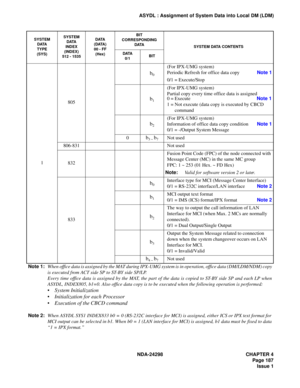 Page 221NDA-24298 CHAPTER 4
Page 187
Issue 1
ASYDL : Assignment of System Data into Local DM (LDM)
1805
b0
(For IPX-UMG system)
Periodic Refresh for office data copyNote 1
0/1 = Execute/Stop
b1
(For IPX-UMG system)
Partial copy every time office data is assigned
0 = ExecuteNote 1
1 = Not execute (data copy is executed by CBCD
 command
b2
(For IPX-UMG system)
Information of office data copy conditionNote 1
0/1 = -/Output System Message
0
b3 ~ b7Not used
806-831 Not used
832Fusion Point Code (FPC) of the node...