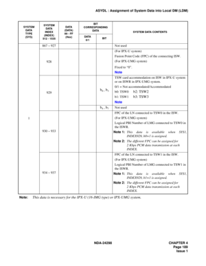 Page 223NDA-24298 CHAPTER 4
Page 189
Issue 1
ASYDL : Assignment of System Data into Local DM (LDM)
1867 ~ 927 Not used
928(For IPX-U system)
Fusion Point Code (FPC) of the connecting ISW.
(For IPX-UMG system)
Fixed to “0”.
Note 
929
b0 ~ b3
TSW card accommodation on ISW in IPX-U system 
or on ISWR in IPX-UMG system.
0/1 = Not accommodated/Accommodated
b0: TSW0
b2: TSW2
b1: TSW1b3: TSW3
Note 
b4 ~ b7Not used
930 ~ 933FPC of the LN connected to TSW0 in the ISW.
(For IPX-UMG system)
Logical PBI Number of LMG...