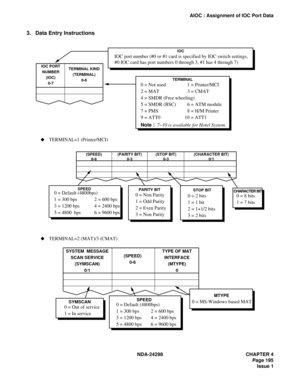 Page 229NDA-24298 CHAPTER 4
Page 195
Issue 1
AIOC : Assignment of IOC Port Data
3. Data Entry Instructions
IOC port number (#0 or #1 card is specified by IOC switch settings,
#0 IOC card has port numbers 0 through 3, #1 has 4 through 7)
IOC PORT
NUMBER
(IOC)
0-7TERMINAL KIND
(TERMINAL)
0-6IOC
TERMINAL
(SPEED)
0-6(PARITY BIT)
0-3(STOP BIT)
0-3(CHARACTER BIT)
0/1
SPEED
PARITY BIT
STOP BIT
CHARACTER BIT
SYSTEM  MESSAGE
SCAN SERVICE
(SYMSCAN)
0/1TYPE OF MAT
INTERFACE
(MTYPE)
0 (SPEED)
0-6
SYMSCANSPEEDMTYPE
0 = Not...