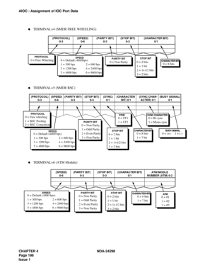 Page 230CHAPTER 4 NDA-24298
Page 196
Issue 1
AIOC : Assignment of IOC Port Data
PROTOCOL0 = Free WheelingPARITY BIT0 = Non Parity
SPEED0 = Default (4800bps)
1 = 300 bps
3 = 1200 bps
5 = 4800 bps2 = 600 bps
4 = 2400 bps
6 = 9600 bpsSTOP BIT
0 = 2 bits
1 = 1 bit
2 = 1+1/2 bits
3 = 2 bitsCHARACTER BIT0 = 8 bits
CHARACTER BIT0 = 8 bits
1 = 7 bitBUSY SIGNAL0 = (+)1 = (-)
SYNC CHARACTER 0 = Bi-sync
1 = Mono-syncSYNC0 = ST1
1 = ST2
CHARACTER BIT0 = 8 bits
1 = 7 bitATM0 = #1
1 = #2
1 = #3
(SPEED)
0-6
(SPEED)
0-6...