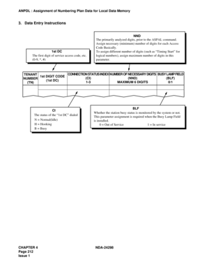 Page 246CHAPTER 4 NDA-24298
Page 212
Issue 1
ANPDL : Assignment of Numbering Plan Data for Local Data Memory
3. Data Entry Instructions
The first digit of service access code, etc.
(0-9, *, #)1st DC
CIBLF 1st DIGIT CODE
(1st DC) TENANT
NUMBER
(TN)
Whether the station busy status is monitored by the system or not.
This parameter assignment is required when the Busy Lamp Field
is installed.NND
CONNECTION STATUS INDEX
(CI)
1-3N UMBER OF NECESSARY DIGITS
(NND)
MAXIMUM 6 DIGITSBUSY LAMP FIELD
(BLF)
0/1
N =...