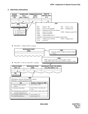 Page 249NDA-24298 CHAPTER 4
Page 215
Issue 1
ASPA : Assignment of Special Access Code
3. Data Entry Instructions
Access code (Max. 6 digits)
 Assign the number of digits for Station number.
(1-5 digits)
15 (Speed Calling-System;
     Access)
42 (Authorization Code/Forced
     Account Code/Pad Lock) 41 (Account Code Dial)
60 (Attendant Manual Override)
63 (Call Park; Retrieve) NND appears when the following SID is entered.
NND data is variable depending on SIDNND1 appears when SID =15.The number of ADC...