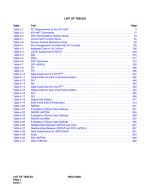 Page 26LIST OF TABLES
Table TitlePag e
LIST OF TABLES NDA-24298
Pag e x
Issue 1 Table 2-1 PC Requirements to Run IPX MAT    . . . . . . . . . . . . . . . . . . . . . . . . . . . . . . . . . . . . . . . . . . . .3
Table 2-2 IPX MAT Commands   . . . . . . . . . . . . . . . . . . . . . . . . . . . . . . . . . . . . . . . . . . . . . . . . . . . . . . . 17
Table 2-3 PBX Administration Default Values    . . . . . . . . . . . . . . . . . . . . . . . . . . . . . . . . . . . . . . . . . . . . 18
Table 3-1 Circuit Card...