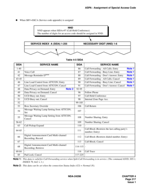 Page 251NDA-24298 CHAPTER 4
Page 217
Issue 1
ASPA : Assignment of Special Access Code
Note 1:This data is valid for Call Forwarding service when Split Call Forwarding is in service. (The command ASYD, SYS 1,
INDEX 79, bit2 = 1.)
Note 2:This data can be set when the connection Status Index (CI) = Normal (N).Table 4-5 SIDA
SIDA SERVICE NAME SIDA SERVICE NAME
1-40 - 86 Call Forwarding - All Calls; EntryNote 1
41 Voice Call 87 Call Forwarding - Busy Line; EntryNote 1
42 Message Reminder D
term88 Call Forwarding -...