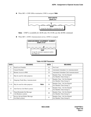 Page 253NDA-24298 CHAPTER 4
Page 219
Issue 1
ASPA : Assignment of Special Access Code
Table 4-6 EQP Parameter
DATA MEANING DATA MEANING
0 Dead Level Number 33 Not Used
1 Unused Number 34 Automated Attendant (1st Announcement)
2 Remote Access to PBX 35 Automated Attendant (2nd Announcement)
3 May be used for other purposes 36Slumber Time - Do Not Disturb
(for Slumber Time Group 1)
4 Outgoing Trunk Busy Announcement 37Slumber Time - Do Not Disturb
(for Slumber Time Group 2)
5-14 May be used for other purposes...