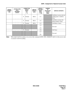 Page 261NDA-24298 CHAPTER 4
Page 227
Issue 1
ASPA : Assignment of Special Access Code
Note:
When Split Call Forwarding is in service (the command ASYD, SYS1, INDEX79, bit2=1), this access code
is used for Call Forwarding.
N Normal SSCA 111
Call Block (restricts the last 
Calling party’s number); 
Entry
N Normal SSCA 112
Call Block (restricts the 
dialed number); Entry
N Normal SSCA 113
Call Block; Cancel
114
115
Not used
N Normal 116
Call Trace
117
255
Not used
TENANT
NUMBER
(TN)ACCESS CODE
(ACC)
MAXIMUM
6...