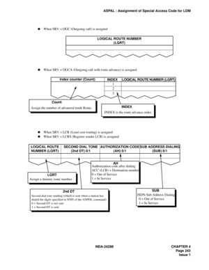Page 277NDA-24298 CHAPTER 4
Page 243
Issue 1
ASPAL : Assignment of Special Access Code for LDM
Assign the number of advanced trunk Route.LOGICAL ROUTE NUMBER
(LGRT)
Count
Assign a dummy route number.LGRT
Second dial tone sending (which is sent when a station has
dialed the digits specified in NND of the ANPDL command)
0 = Second DT is not sent
1 = Second DT is sent
2nd DTAuthorization code after dialing
ACC (LCR) + Destination number
0 = Out of Service
1 = In ServiceAH
ISDN-Sub Address Dialing
  0 = Out of...