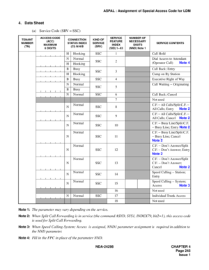 Page 279NDA-24298 CHAPTER 4
Page 245
Issue 1
ASPAL : Assignment of Special Access Code for LDM
4. Data Sheet
(a) Service Code (SRV = SSC)
Note 1:The parameter may vary depending on the service.
Note 2:When Split Call Forwarding is in service (the command ASYD, SYS1, INDEX79, bit2=1), this access code
is used for Split Call Forwarding.
Note 3:When Speed Calling-System; Access  is assigned, NND1 parameter assignment is  required in addition to
the NND parameter.
Note 4:Fill in the FPC in place of the parameter...