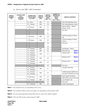 Page 280CHAPTER 4 NDA-24298
Page 246
Issue 1
ASPAL : Assignment of Special Access Code for LDM
(a) Service code (SRV = SSC) (Continued)
Note 1:The parameter may vary depending on the service.
Note 2:The available numbers of necessary digits vary depending on the parameter SID.
Note 3:For more detail information about Hotel Service, refer to the AASP command.
Note 4:Fill in the FPC in place of the parameter NND.
TENANT
NUMBER 
(TN)ACCESS CODE
(ACC)
MAXIMUM
6 DIGITSCONNECTION 
STATUS INDEX
(CI) N/H/BKIND OF...