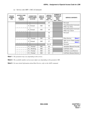Page 281NDA-24298 CHAPTER 4
Page 247
Issue 1
ASPAL : Assignment of Special Access Code for LDM
(a) Service code (SRV = SSC) (Continued)
Note 1:The parameter may vary depending on the service.
Note 2:The available numbers of necessary digits vary depending on the parameter SID.
Note 3:For more detail information about Hotel Service, refer to the AASP command.
TENANT
NUMBER 
(TN)ACCESS CODE
(ACC)
MAXIMUM
6 DIGITSCONNECTION 
STATUS INDEX
(CI) N/H/BKIND OF
SERVICE 
(SRV)SERVICE
FEATURE
INDEX
(SID) 1–63NUMBER OF...